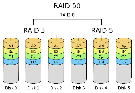 RAID50